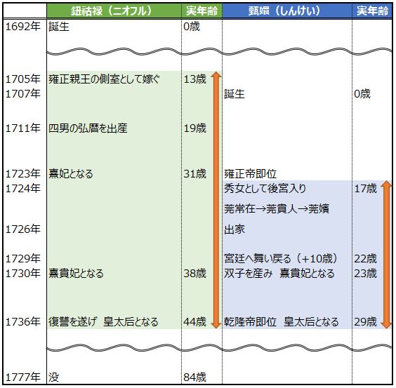 宮廷の諍い女　甄嬛（しんけい）　の一生　年齢　実在　相関図　最後　最終回