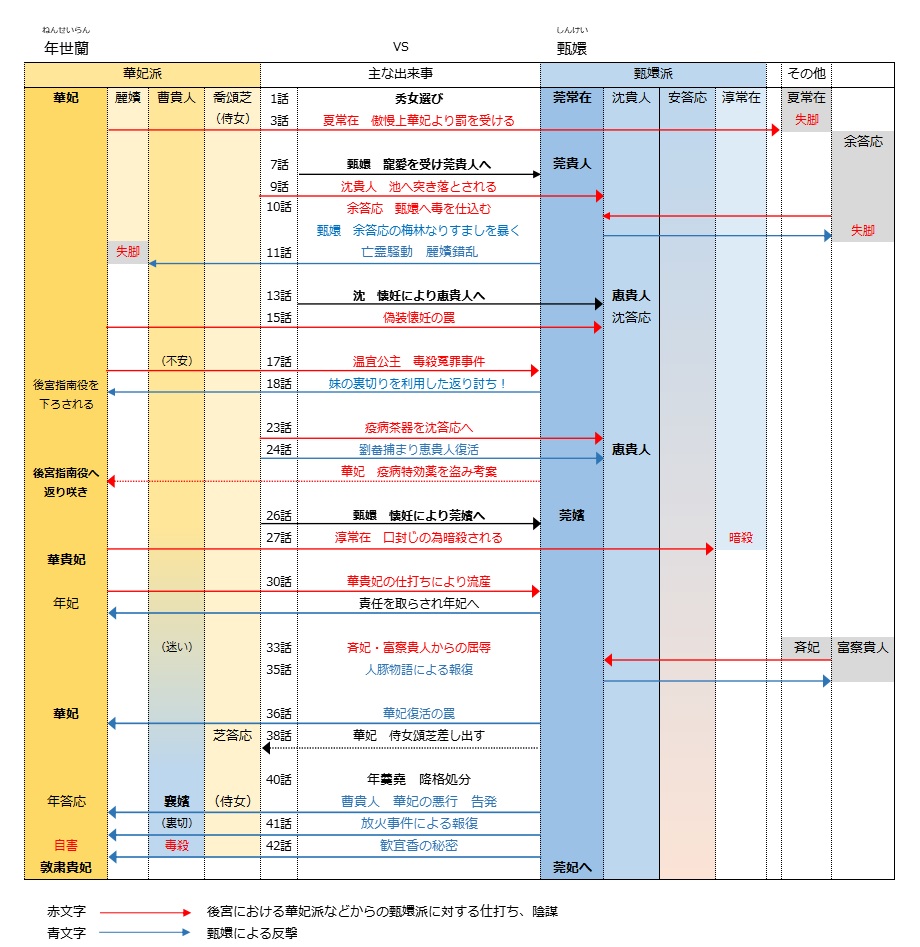 宮廷の諍い女　相関図　年表　あらすじ　華妃　しんけい