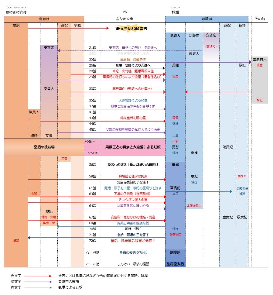 宮廷の諍い女　あらすじ後半　皇后VSしんけいの闘い年表　